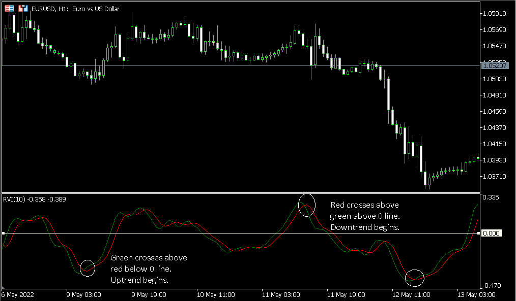 Relative Vigor Index (RVI) detects trend changes with main and signal line crossing below and above zero