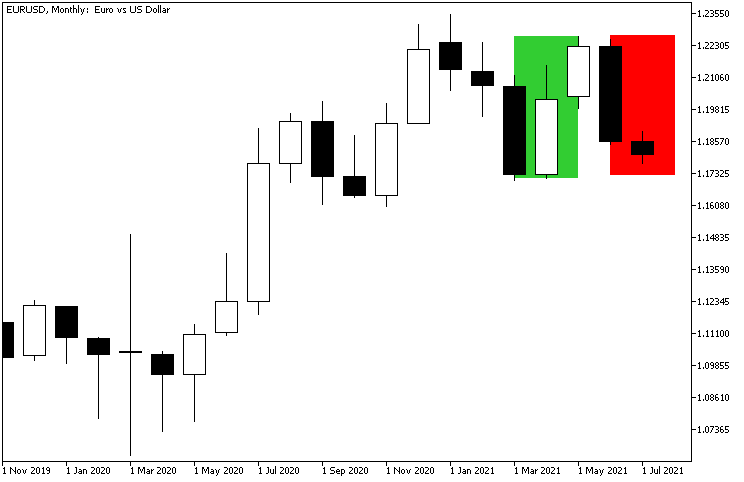 EUR/USD - Rendimiento en 2021