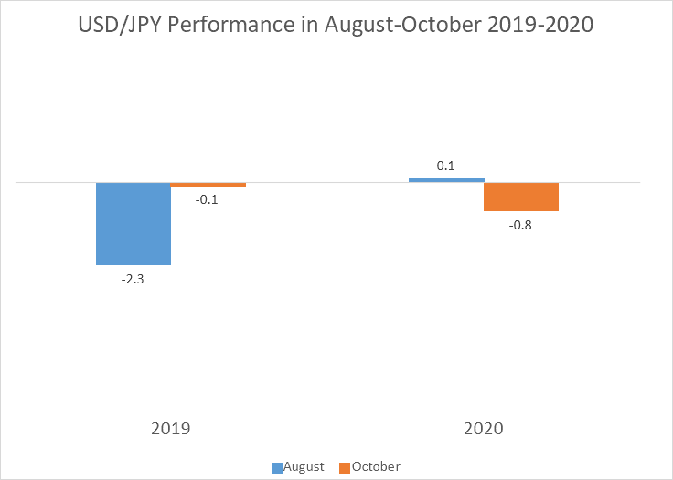USD/JPY - Rendimiento en agosto-octubre 2019-2020