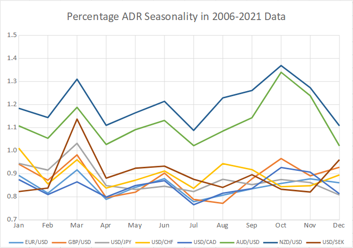 Porcentaje de estacionalidad ADR