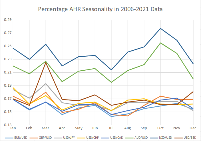 Percentage AHR seasonality