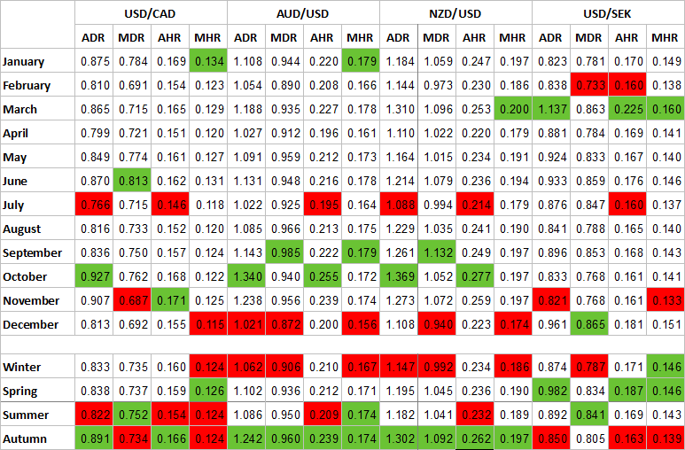 Tabla de porcentaje de estacionalidad para USD/CAD, AUD/USD, NZD/USD y USD/SEK