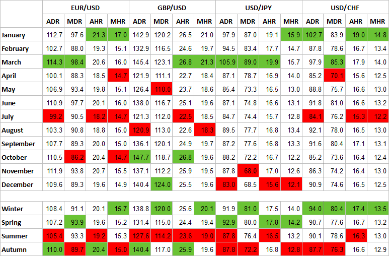 Tabla de estacionalidad para EUR/USD, GBP/USD, USD/JPY y USD/CHF