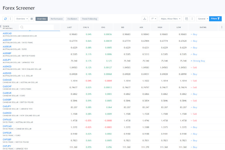 منصة TradingView – منصة (Screener) الفوركس