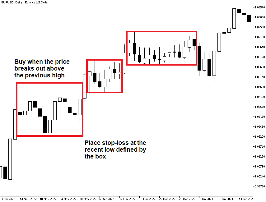 Chart with Darvas Boxes