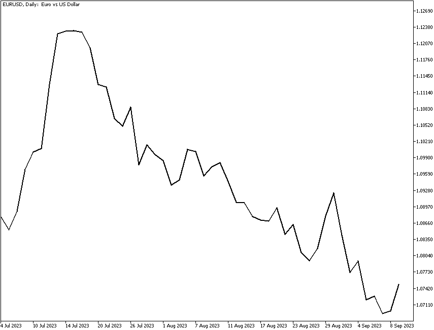 Line chart