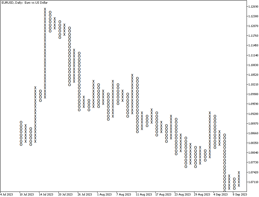 Point-and-figure chart