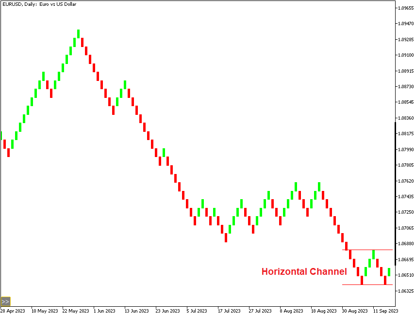 Renko chart with horizontal channel