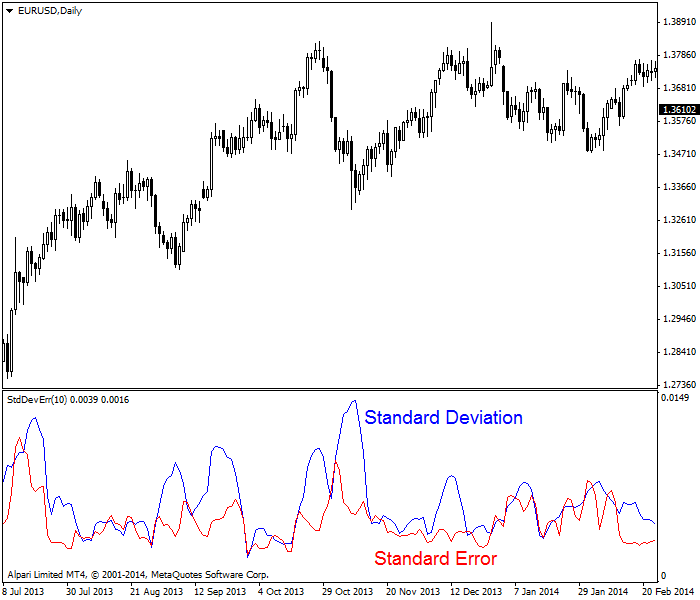Standard deviation vs. standard error