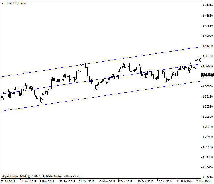 Linear regression channel