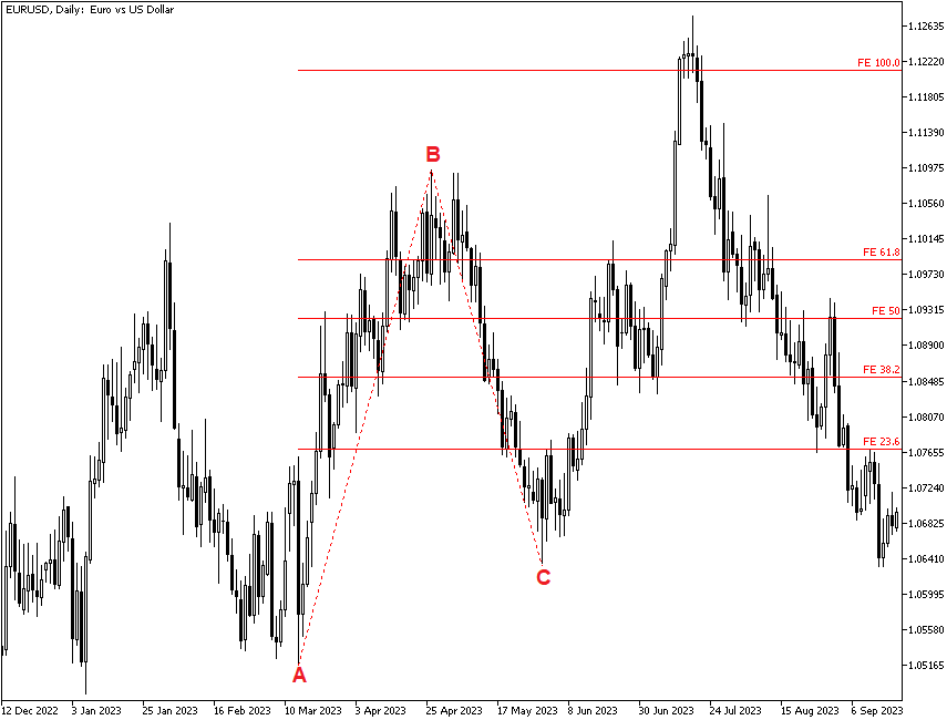 Fibonacci extensions example