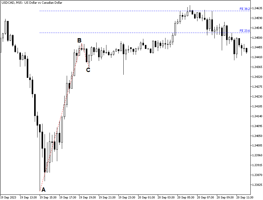 Fibonacci extensions on lower timeframe