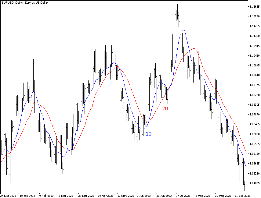 Moving average crossover