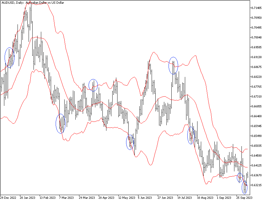 Bollinger bands breakouts