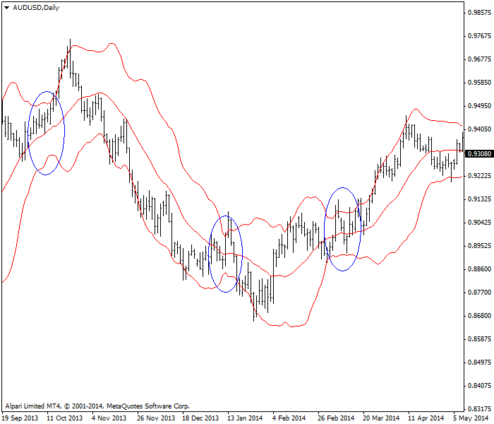 Bollinger bands squeeze