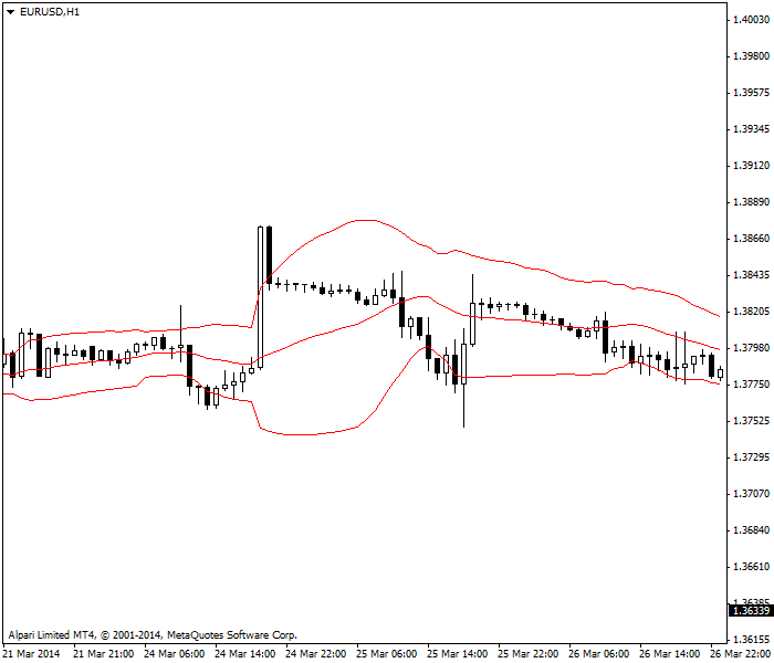 Bollinger bands widening