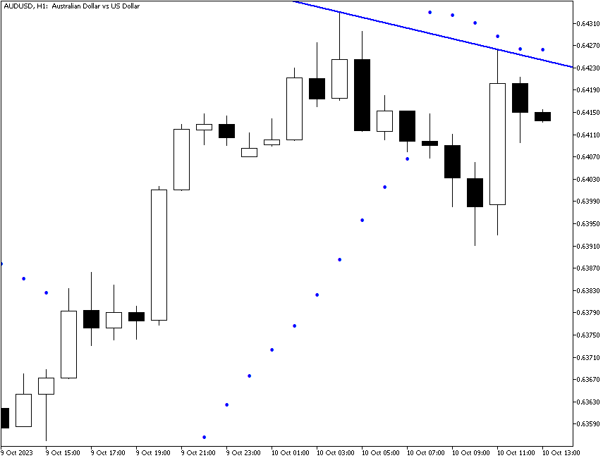 Parabolic SAR with resistance line
