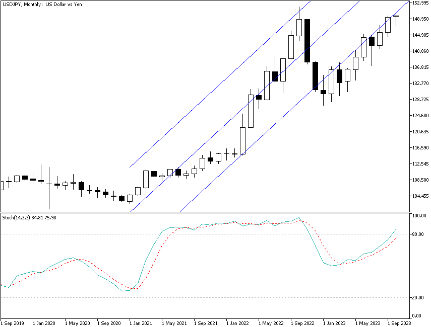 Stochastic oscillator on USD/JPY