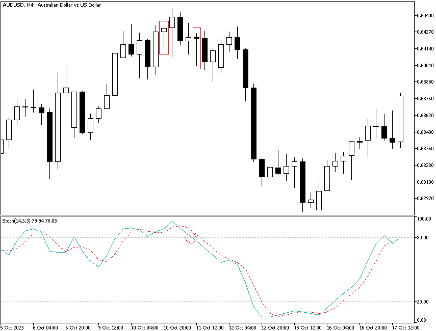 Stochastic oscillator and hanging man