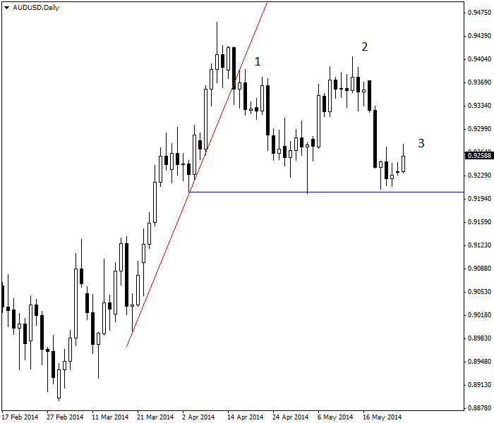 Sperandeo's 1-2-3 pattern