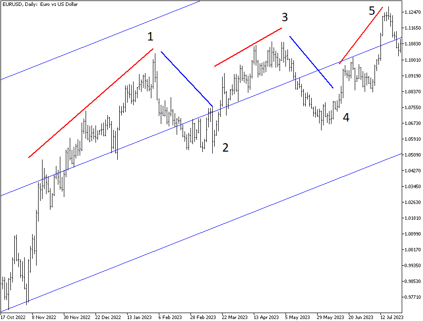 Elliott Waves