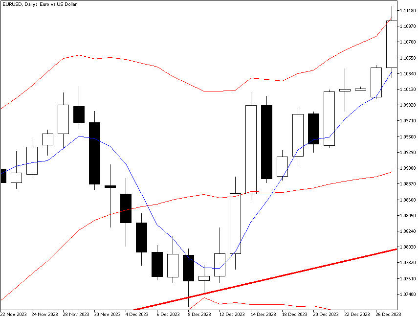 Pullback with break of moving average