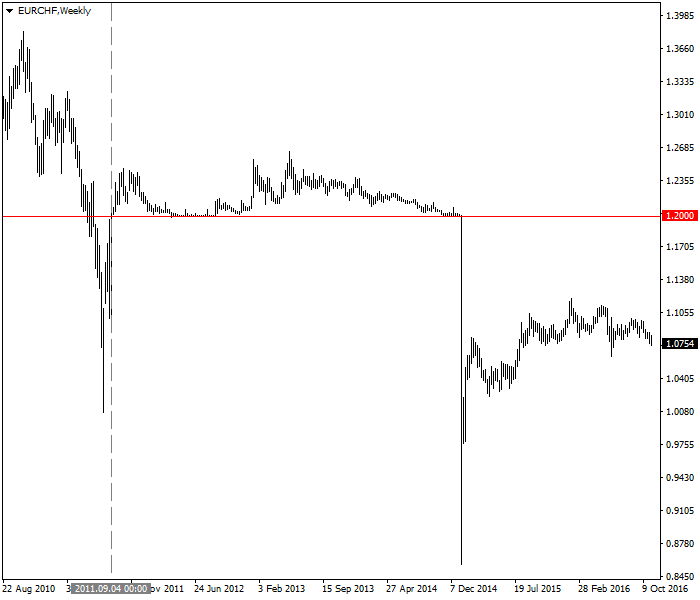 Installment and abandonment of EUR/CHF floor by SNB