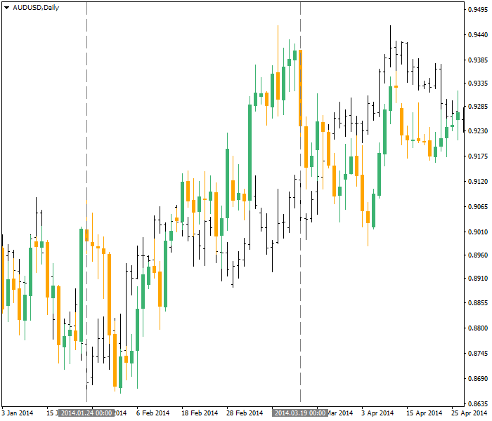 An example of AUD/USD leading EUR/USD