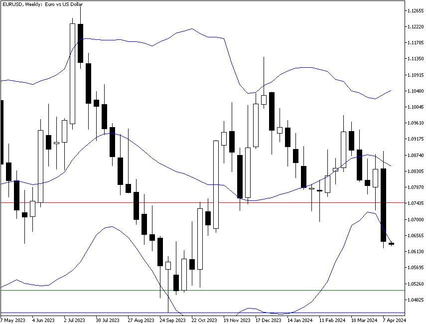 EUR/USD: потенциальная сделка на недельном графике