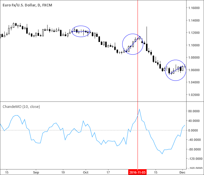 Momentum - Chande Momentum Oscillator
