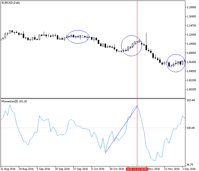 Momentum - Indicador Clásico de Momentum