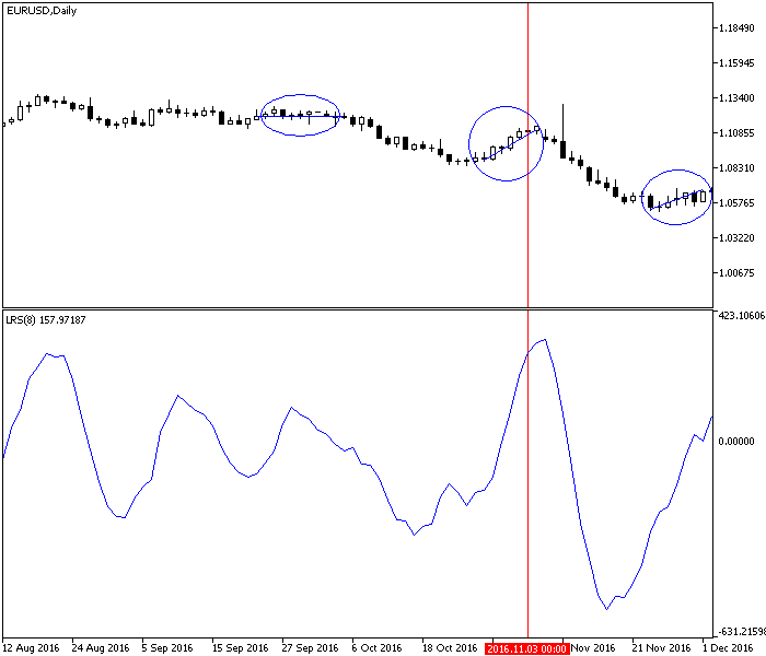 Momentum - Indicador de la inclinación de la regresión lineal