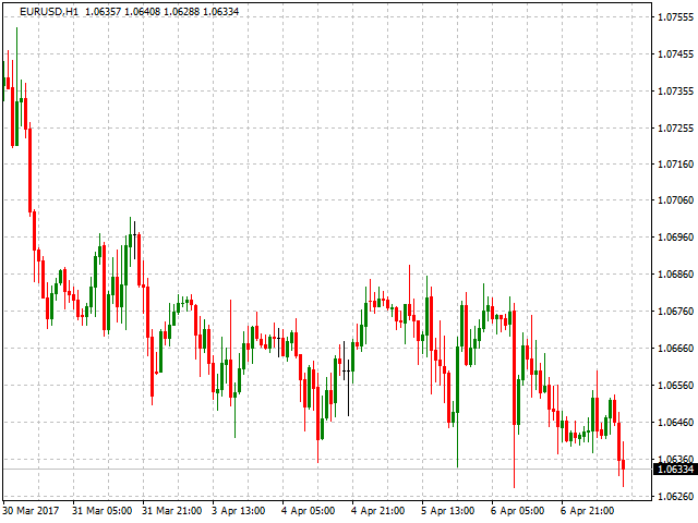 EUR/USD Classic Chart
