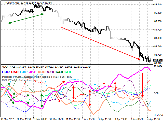 Currency Strength Lines Indicator - Example with AUD and JPY