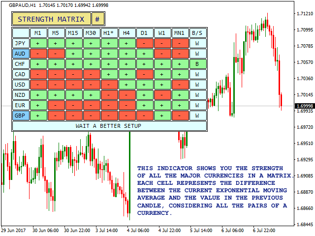 GBP/AUD - Example of Currency Pair with Its Currency Strength Matrix