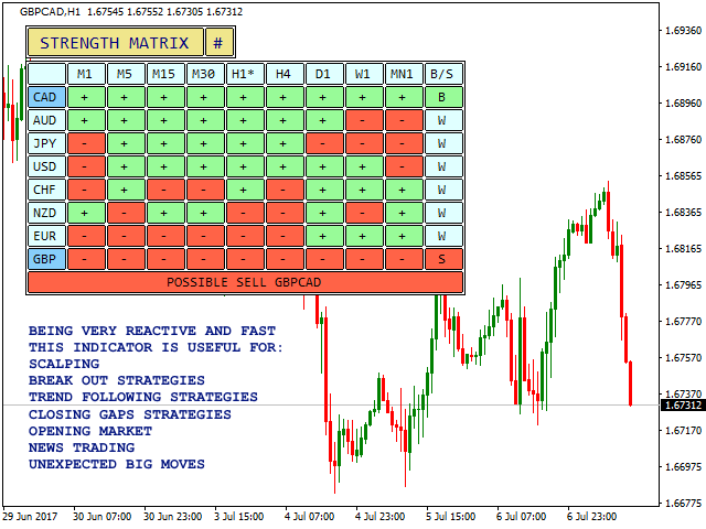 GBP/CAD - Currency Strength Trade Signal Based on Matrix