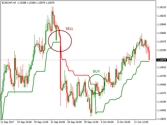 MT4 Supertrend Indicator Buy and Sell Signals