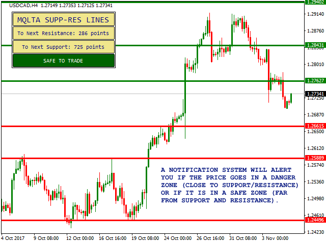 Notification System Will Alert You If the Price Goes in a Danger Zone (Close to Support/Resistance) or If It Is in a Safe Zone (Far from Support and Resistance).