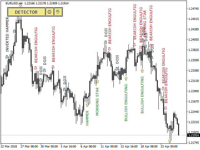 Example of Candlestick Pattern Indicator for MT4 and MT5