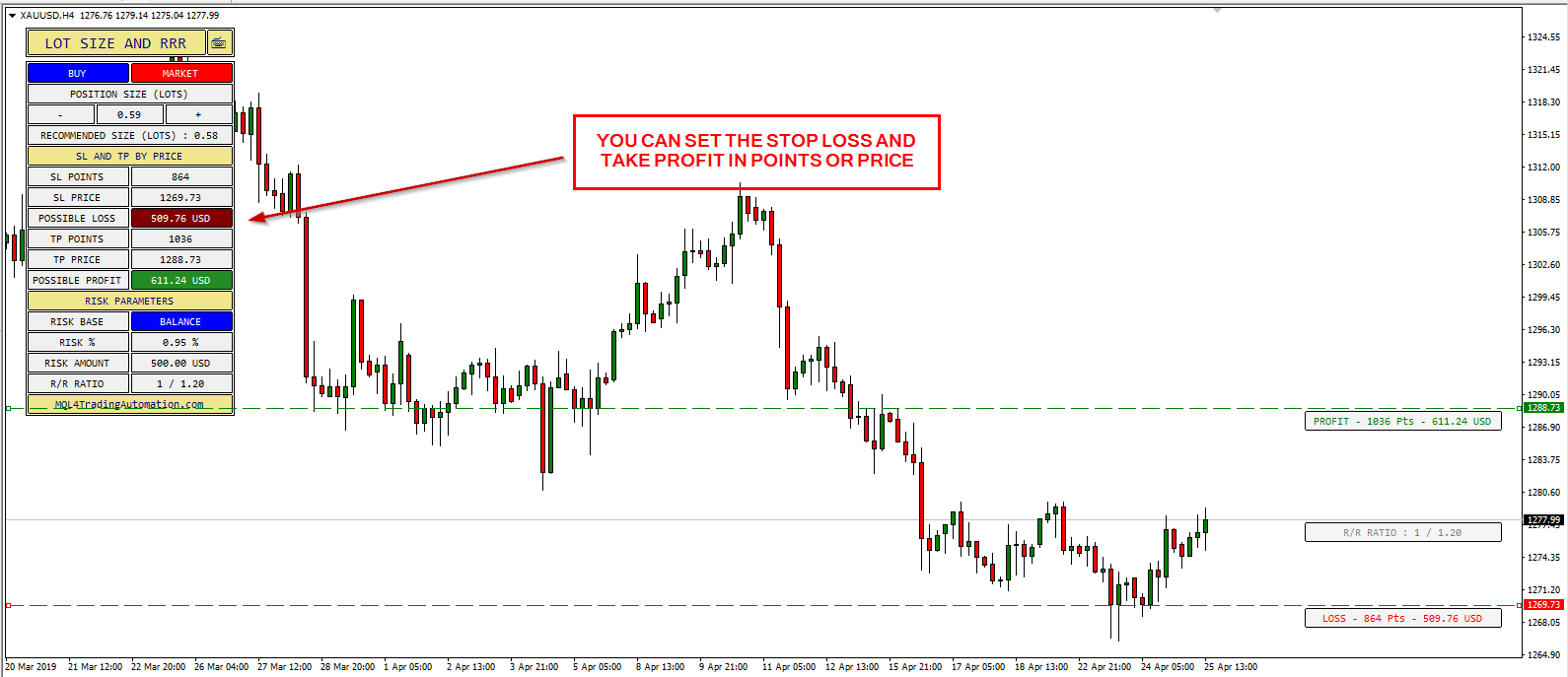 You Can Set Stop-Loss and Take-Profit in Points and Price