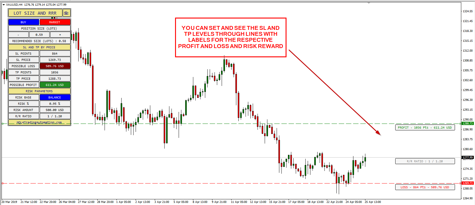 You Can Set and See the SL and TP Levels Through Lines with Labels for the Respective Profit and Loss, and Risk-to-Reward