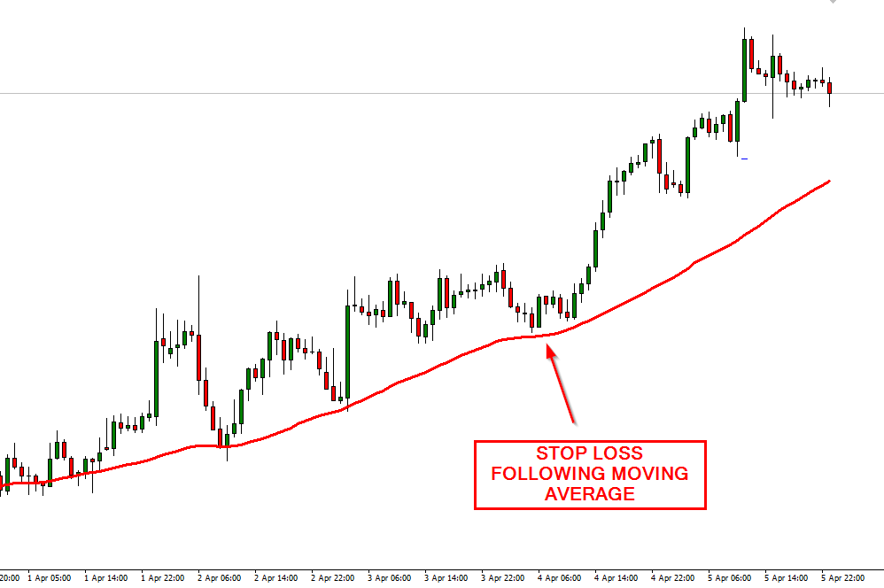 Stop-Loss Following Moving Average
