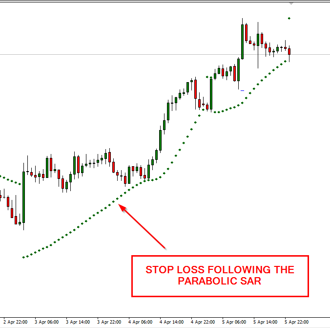 Stop-Loss Following the Parabolic SAR