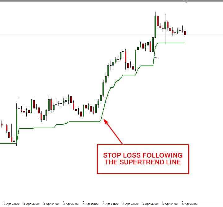 Trailing Stop Using Supertrend