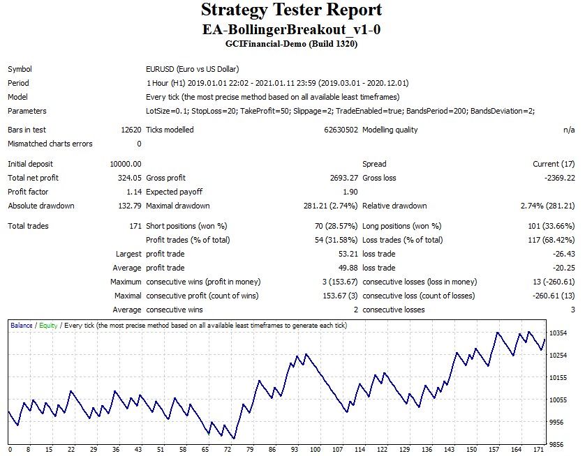 Backtesting Bollinger Bands Breakout EA - Report