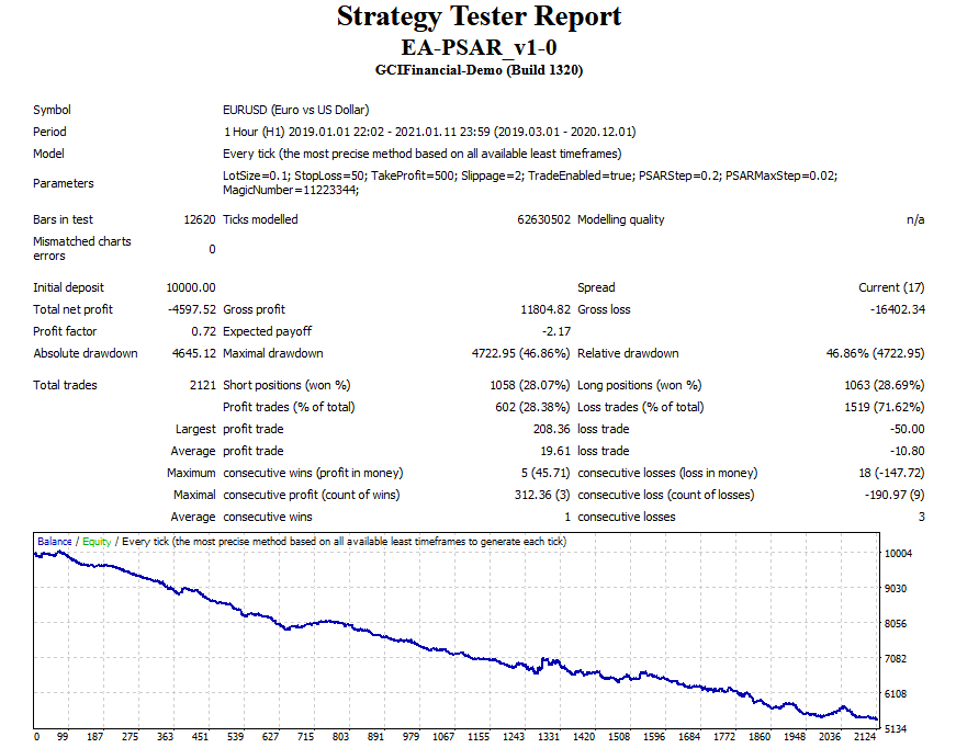 Backtesting report for PSAR EA EURUSD 1H