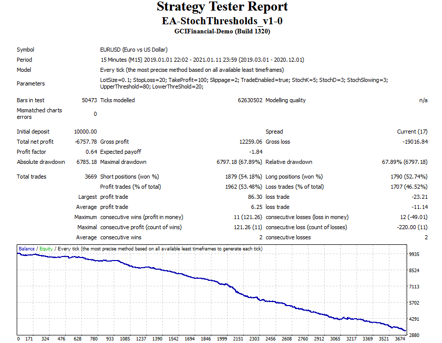 Backtesting report for Stochastic Oscillator EA - EUR/USD @ M15
