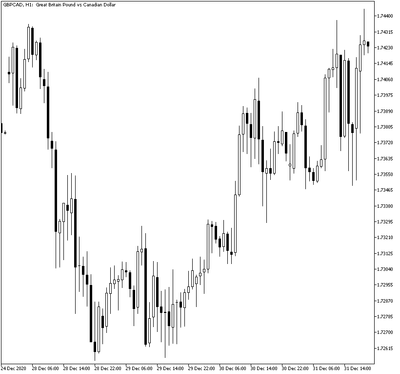 GBP/CAD - Example of a Classic Currency Pair Chart