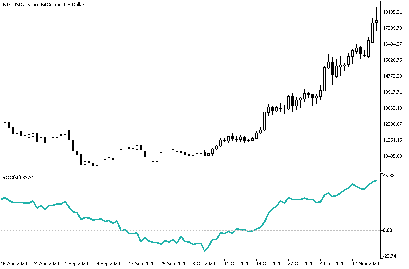 Rate of Change (ROC) Indicator in MetaTrader