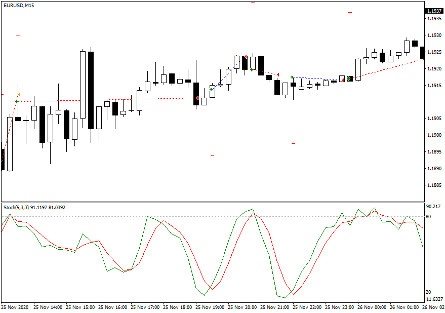 MT4 EA Stochastic Threshold - Examples of Entry and Exit Signals